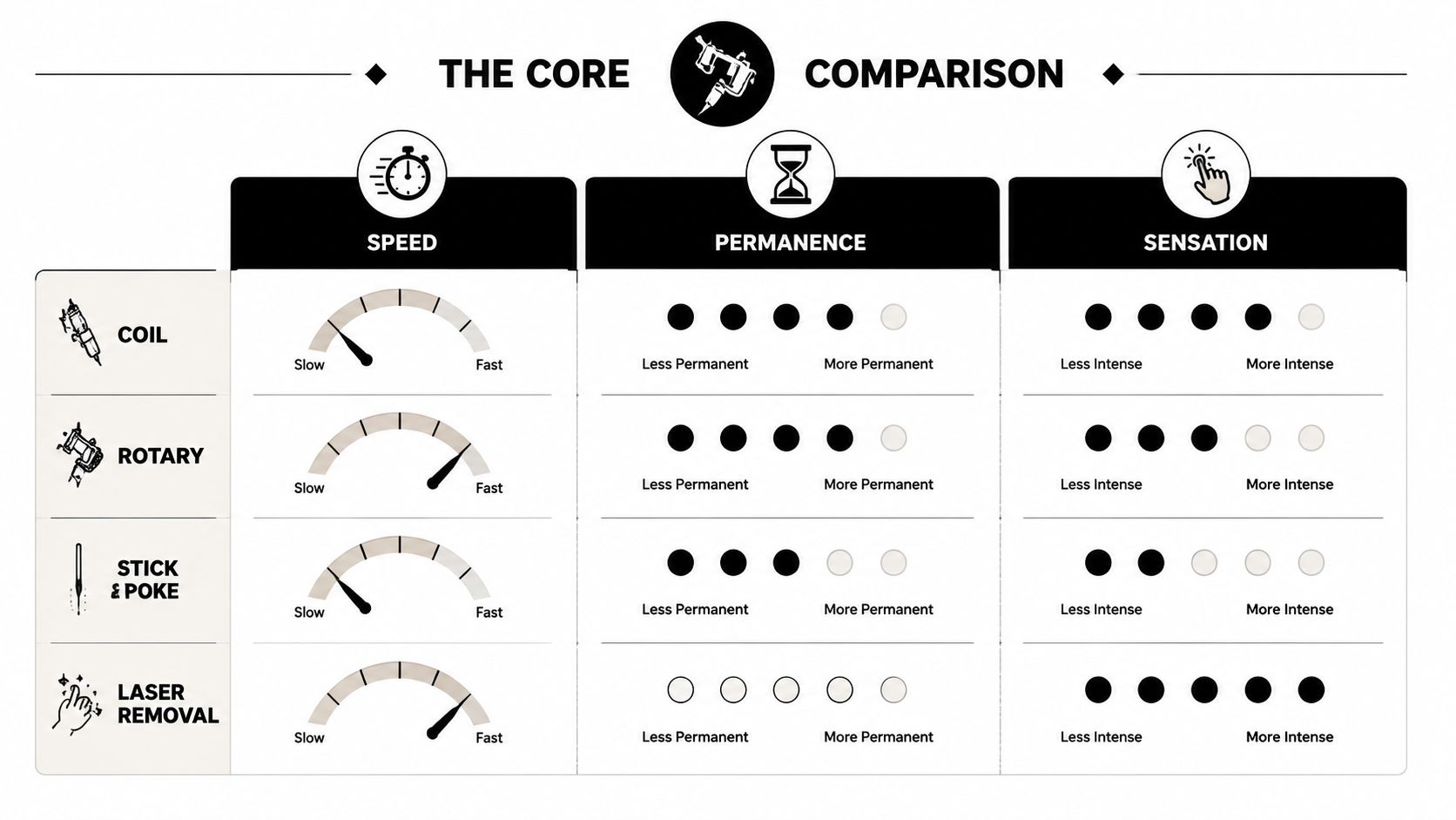 A comparison chart showing speed, permanence, and sensation levels for coil, rotary, stick and poke, and laser removal.