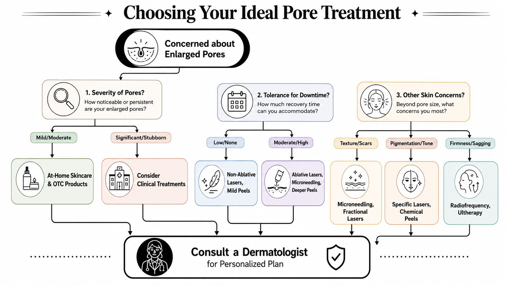 A flow chart titled Choosing Your Ideal Pore Treatment guiding users through options for enlarged pore concerns.
