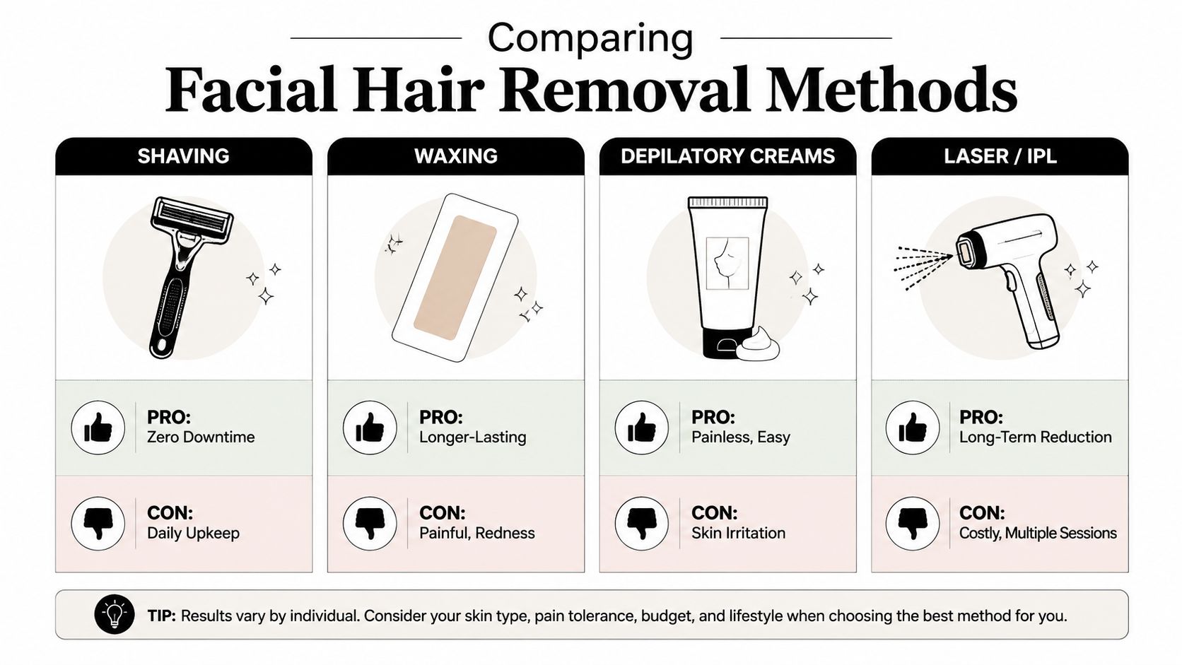 A comparison chart outlining the pros and cons of four different facial hair removal methods for reference.