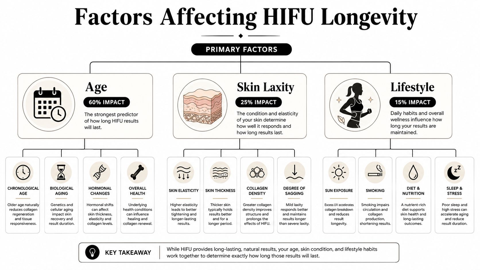 A diagram outlining the primary factors affecting HIFU treatment longevity, including age, skin laxity, and lifestyle.