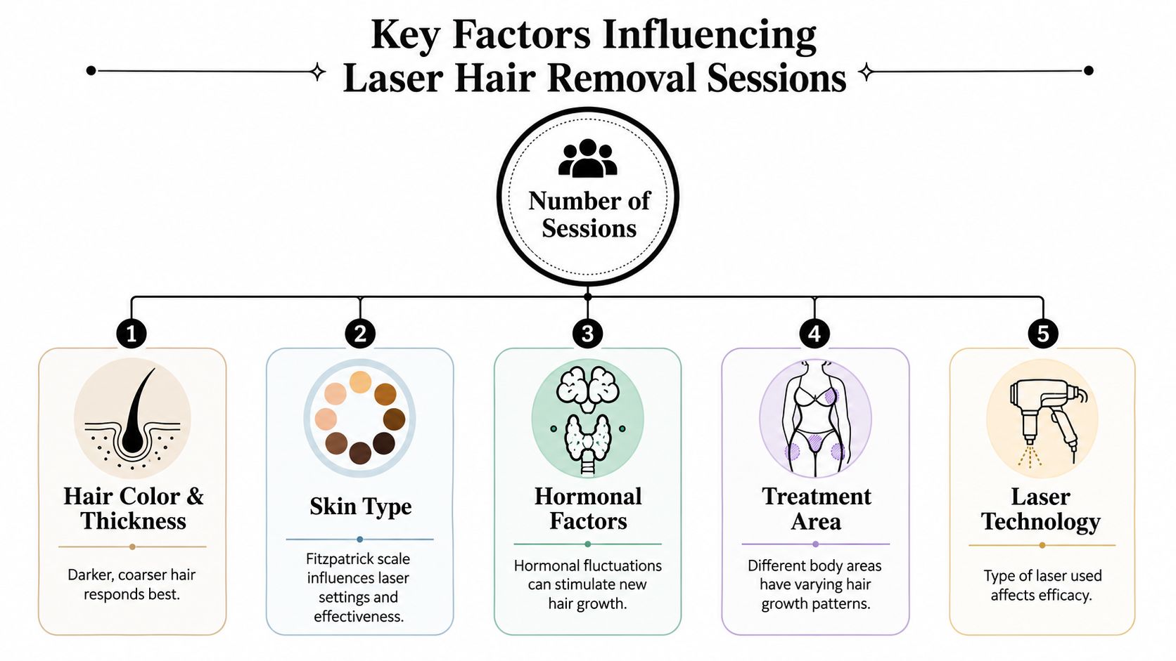 An infographic illustrating five key factors influencing the number of laser hair removal sessions required for treatment.