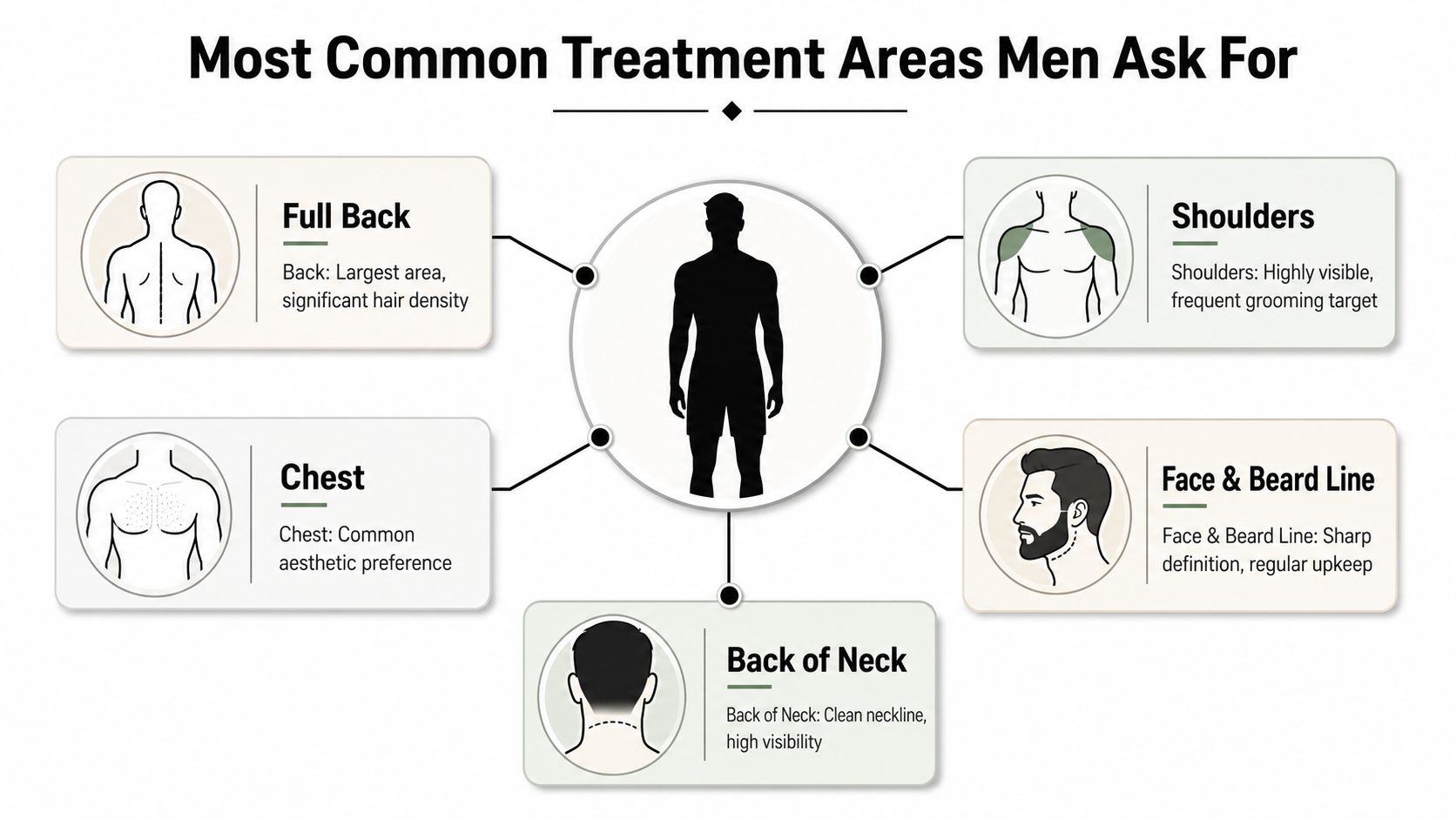 A diagram illustrating the most common body areas for men to receive laser hair removal treatment.