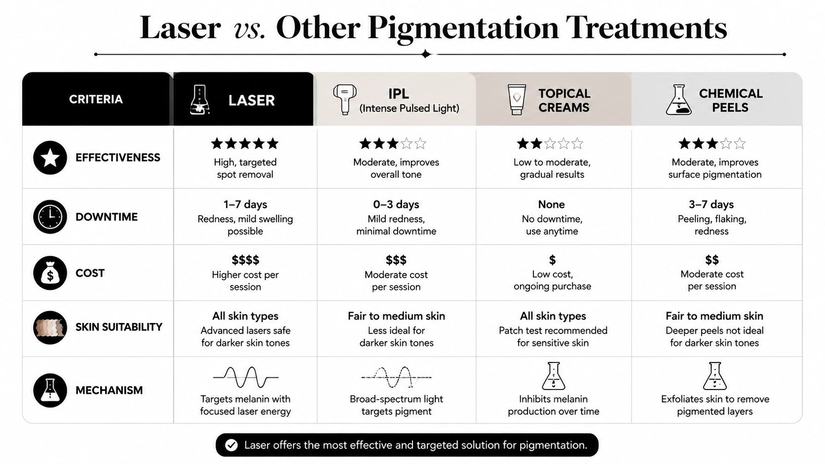 A comparison chart showing laser, IPL, topical creams, and chemical peels for pigmentation treatment effectiveness and downtime.