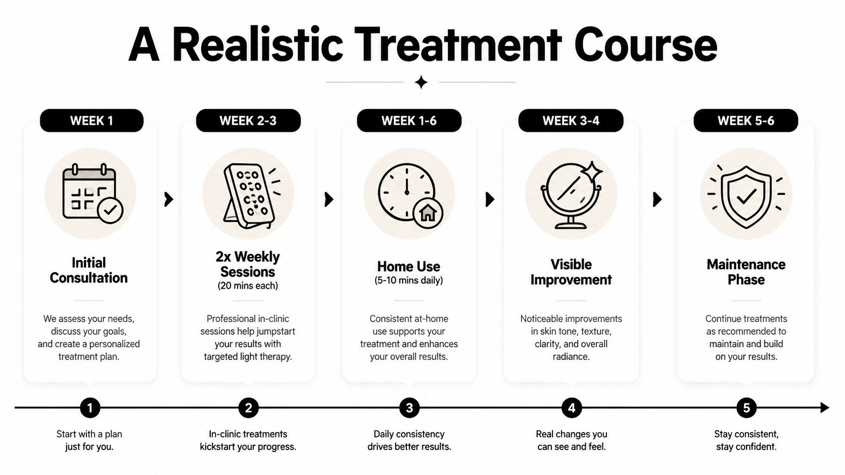 A five-step infographic showing a realistic treatment course for led light therapy acne skin care routines.