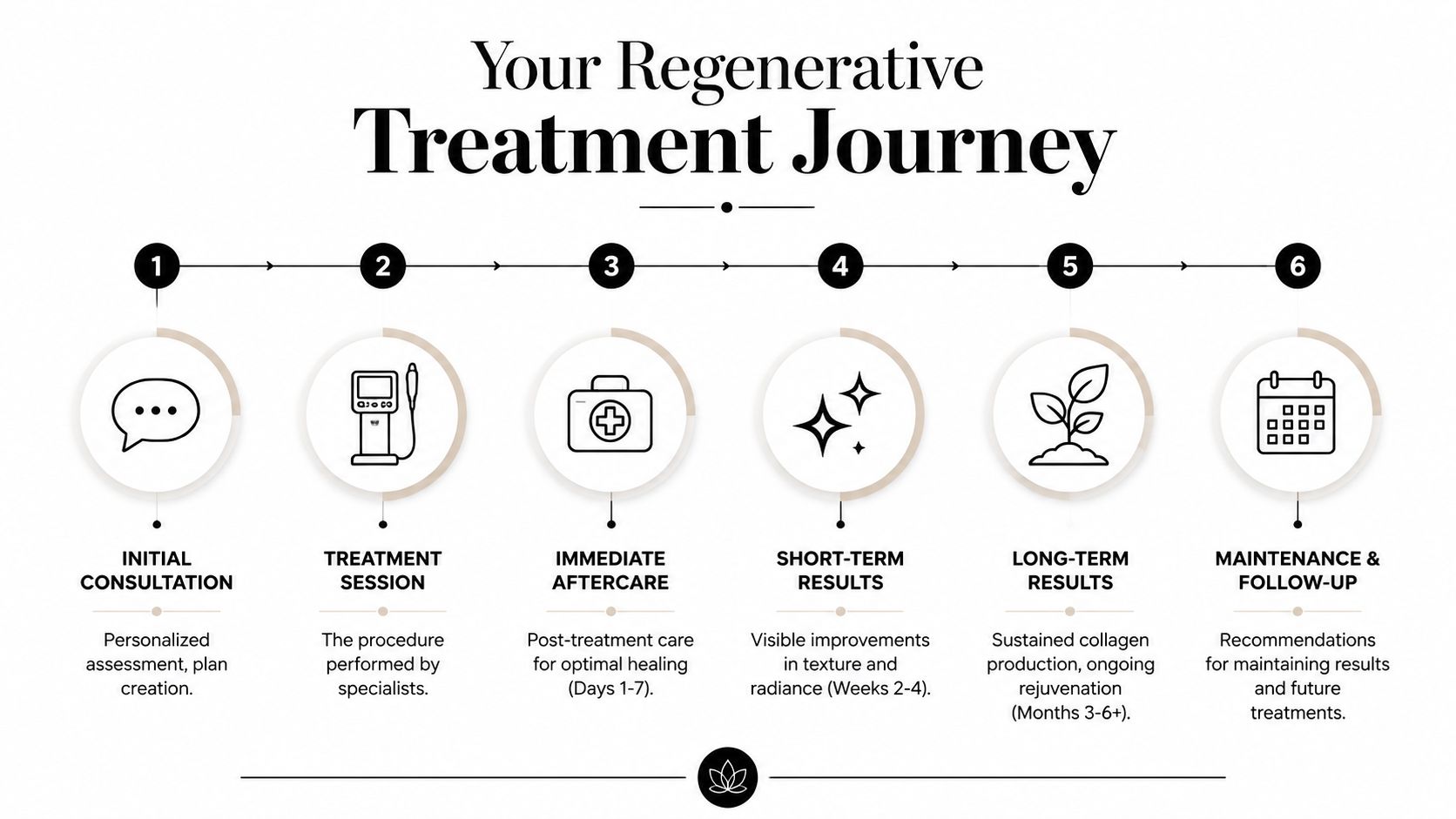 A six-step infographic titled Your Regenerative Treatment Journey outlining the process from initial consultation to long-term maintenance.