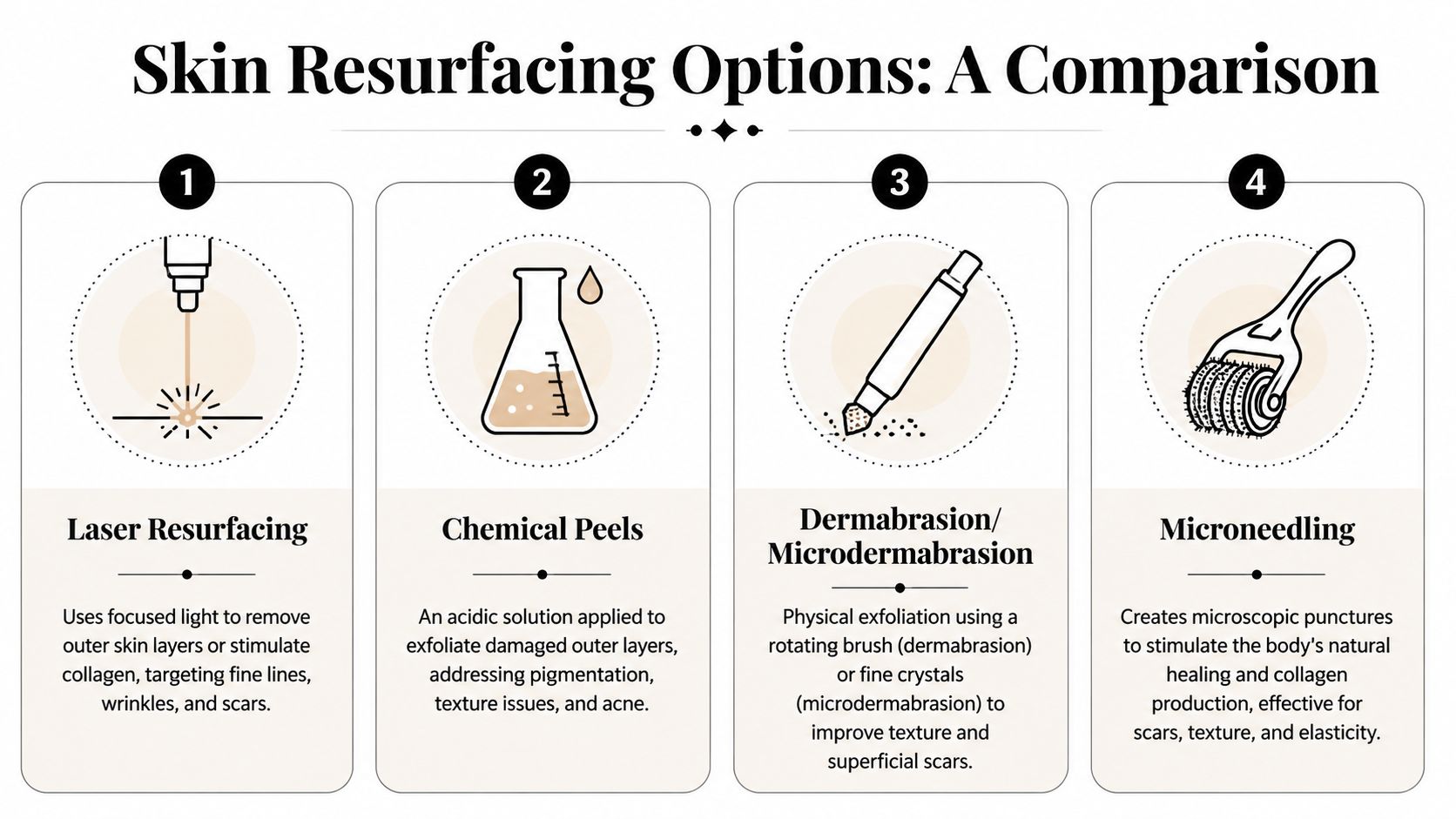 An infographic comparing four common skin resurfacing treatments including laser resurfacing, chemical peels, dermabrasion, and microneedling.