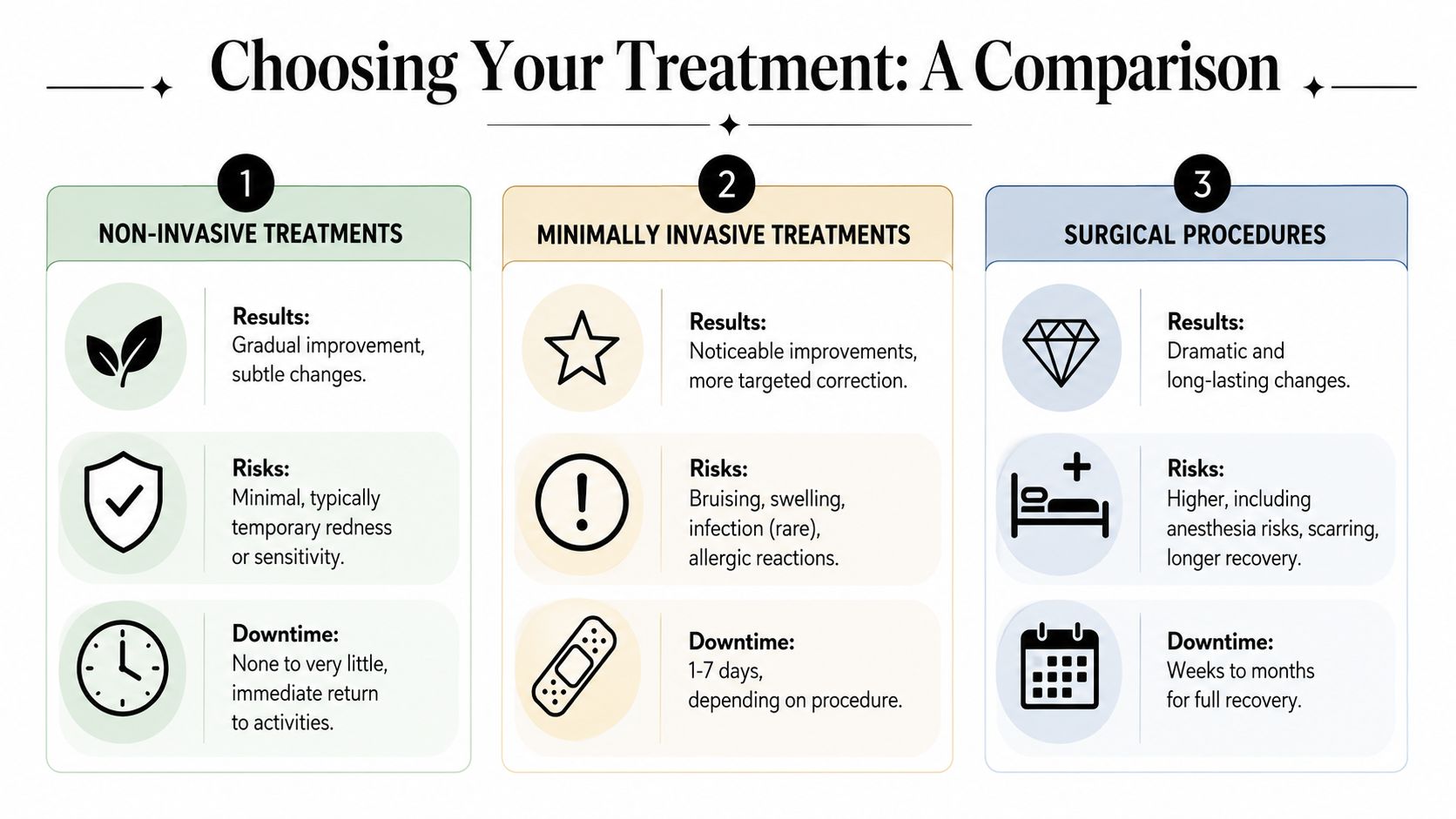 A comparison chart outlining the differences between non-invasive, minimally invasive, and surgical cosmetic procedures for facial rejuvenation.