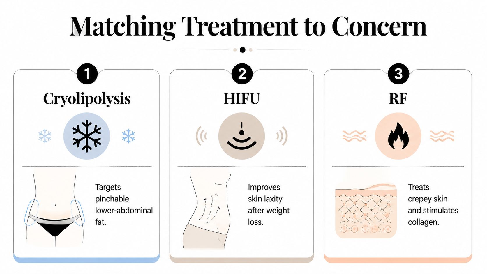 A comparison infographic showing three cosmetic treatments: cryolipolysis, HIFU, and RF for skin and body concerns.