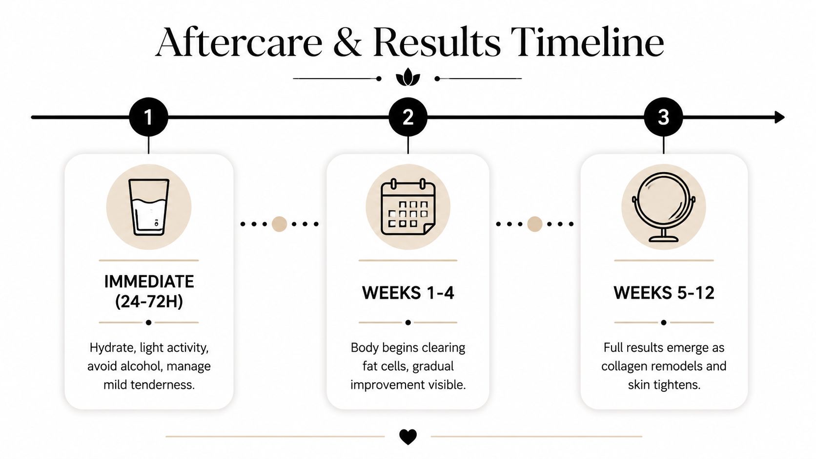A timeline graphic showing aftercare and results for an abdominal fat reduction procedure from immediate to twelve weeks.