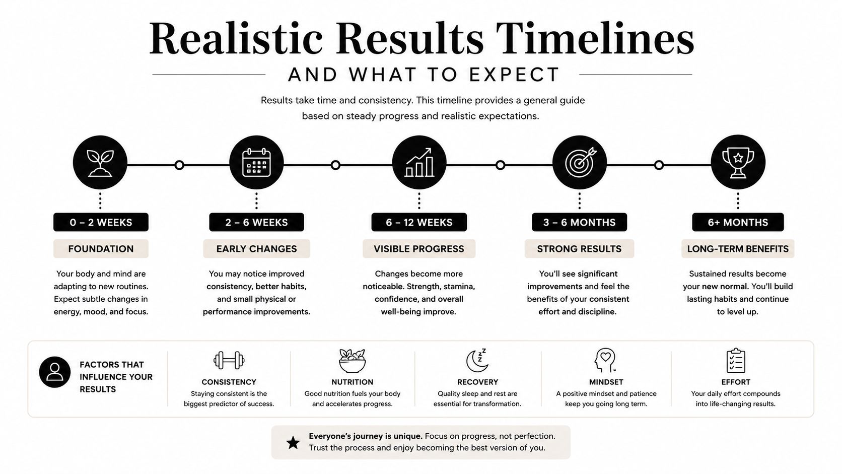 A timeline graphic showing realistic progress milestones and key factors like consistency for long-term health transformations.