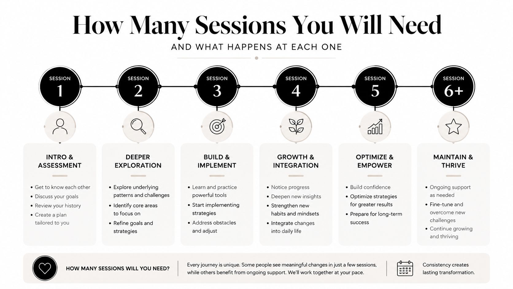 A visual guide illustrating a six-session coaching roadmap for personal development, growth, and long-term goal achievement.