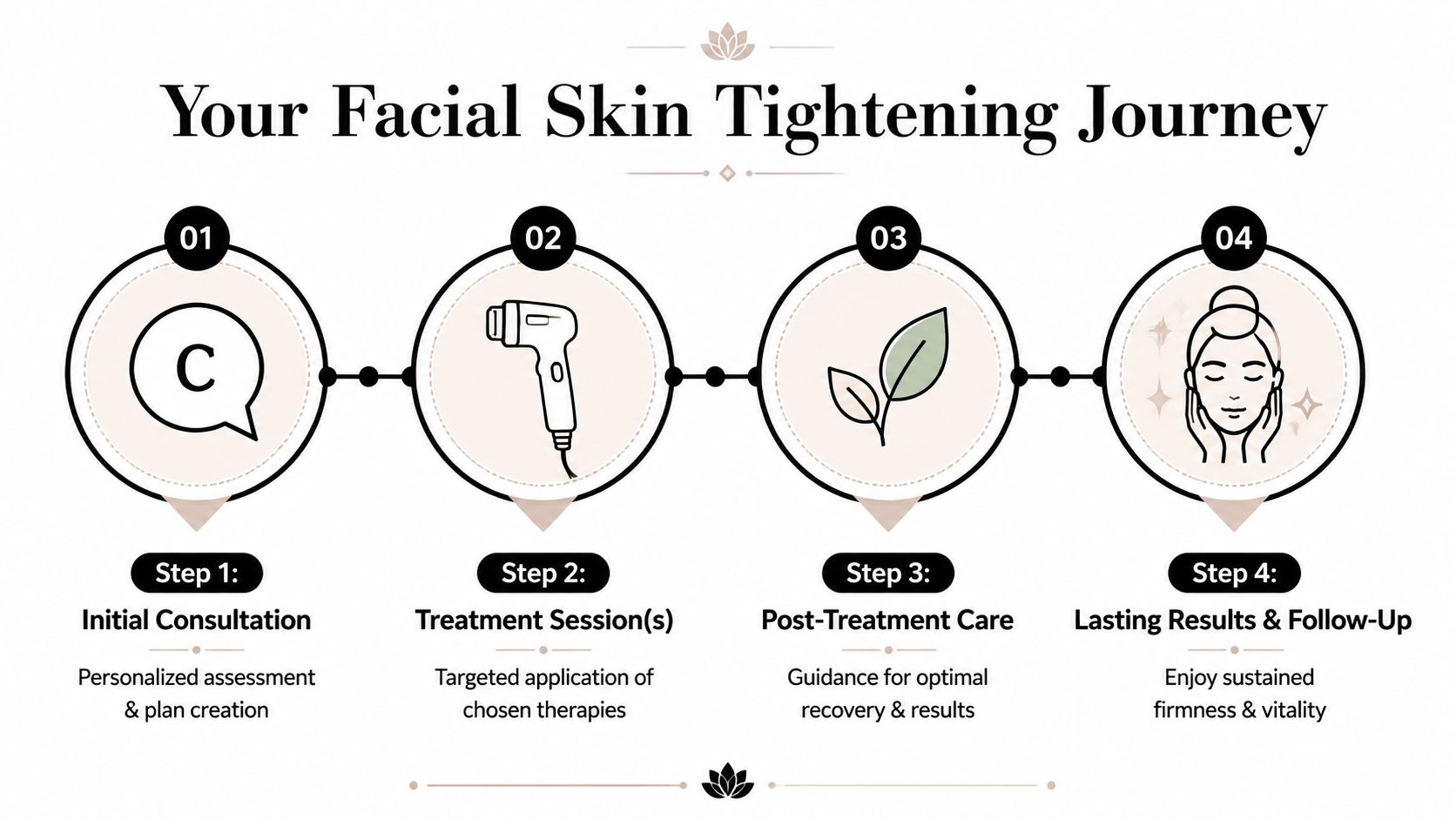A four-step infographic illustrating the facial skin tightening journey from consultation to long-term follow-up results.