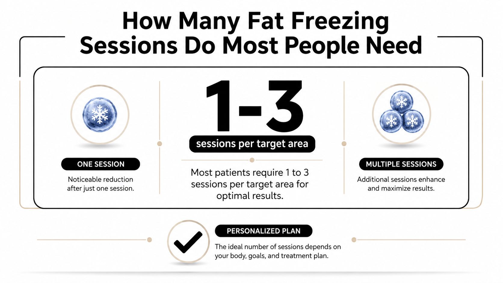 An infographic explaining that most people need one to three fat freezing sessions per target area.