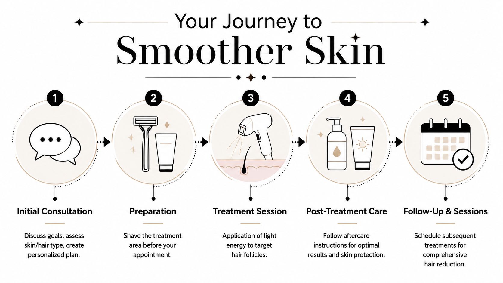 A five-step infographic showing the laser hair reduction treatment process from initial consultation to follow-up sessions.