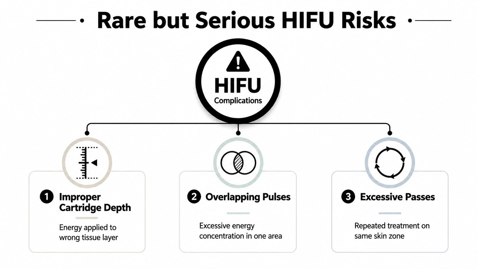 An infographic illustrating three rare but serious HIFU complications including improper cartridge depth, overlapping pulses, and excessive passes.