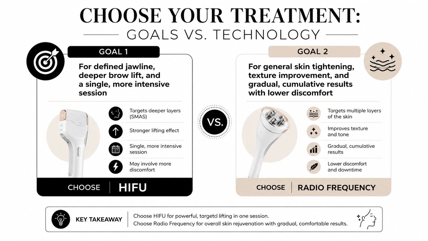 A comparison chart showing the differences between HIFU and radio frequency treatments for skin tightening and lifting.
