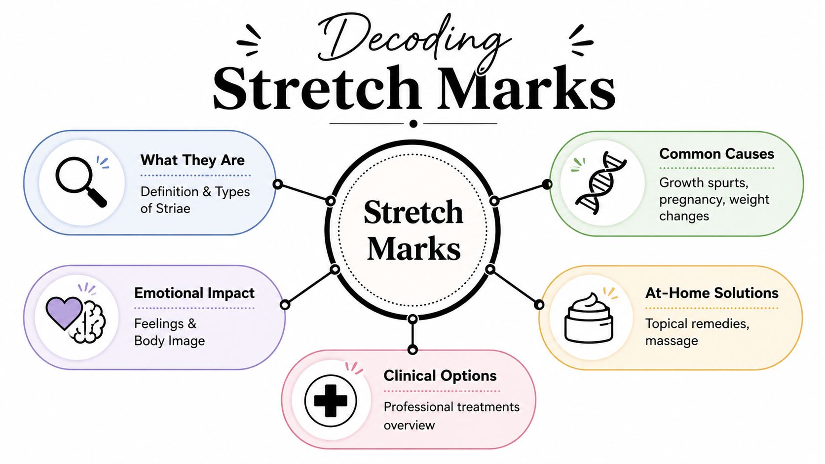 An infographic titled Decoding Stretch Marks detailing their causes, emotional impacts, and treatment options for skin.