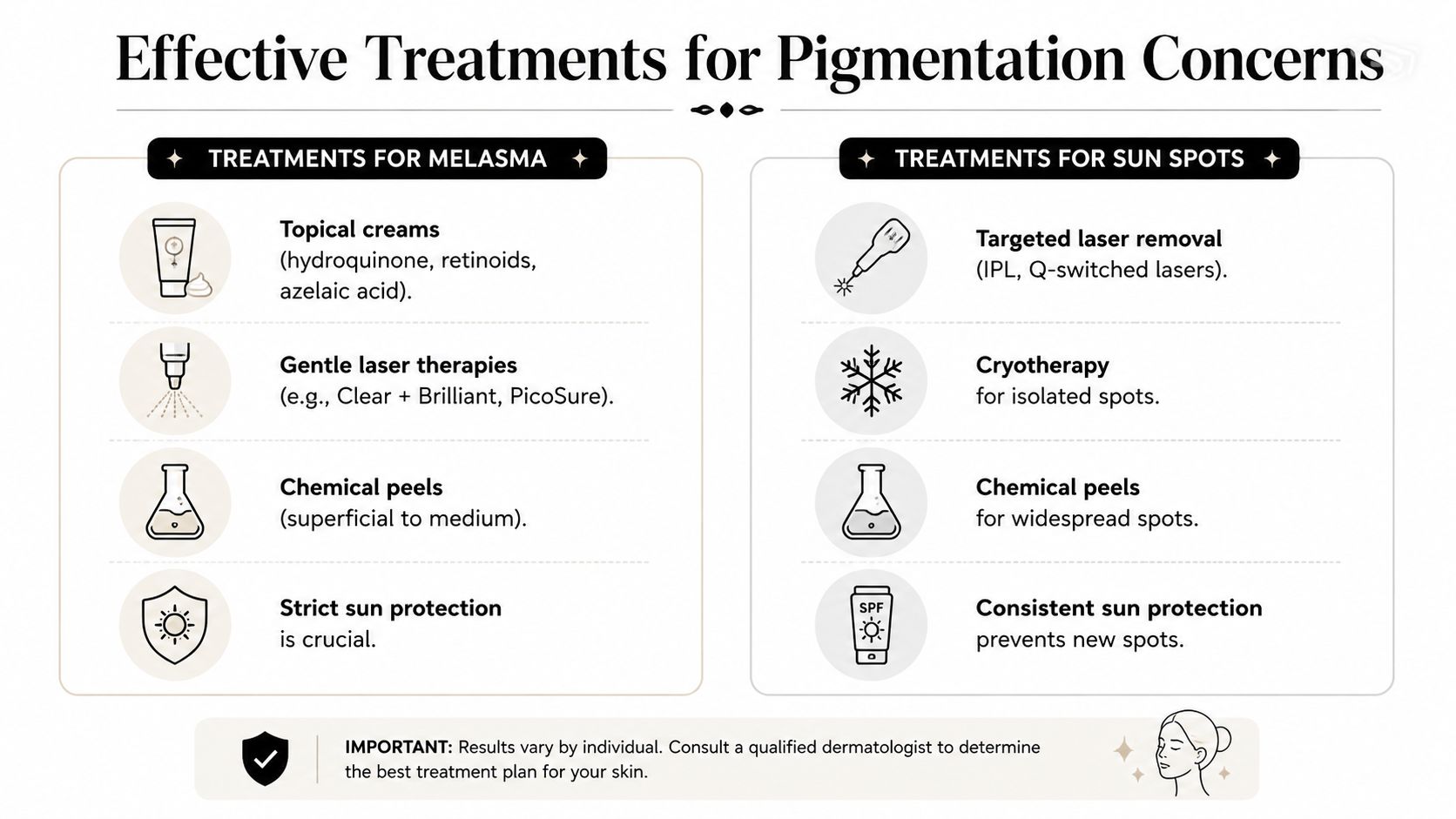 An infographic comparing effective medical treatments for melasma and sun spots on the skin.