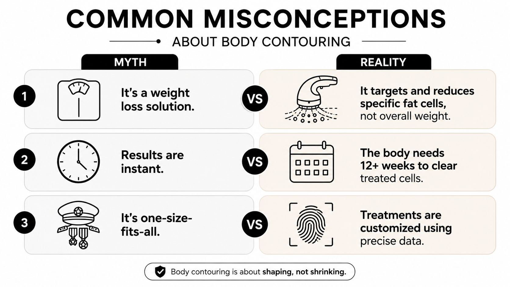 An infographic showing three common myths versus realities regarding non-surgical body contouring and fat reduction treatments.