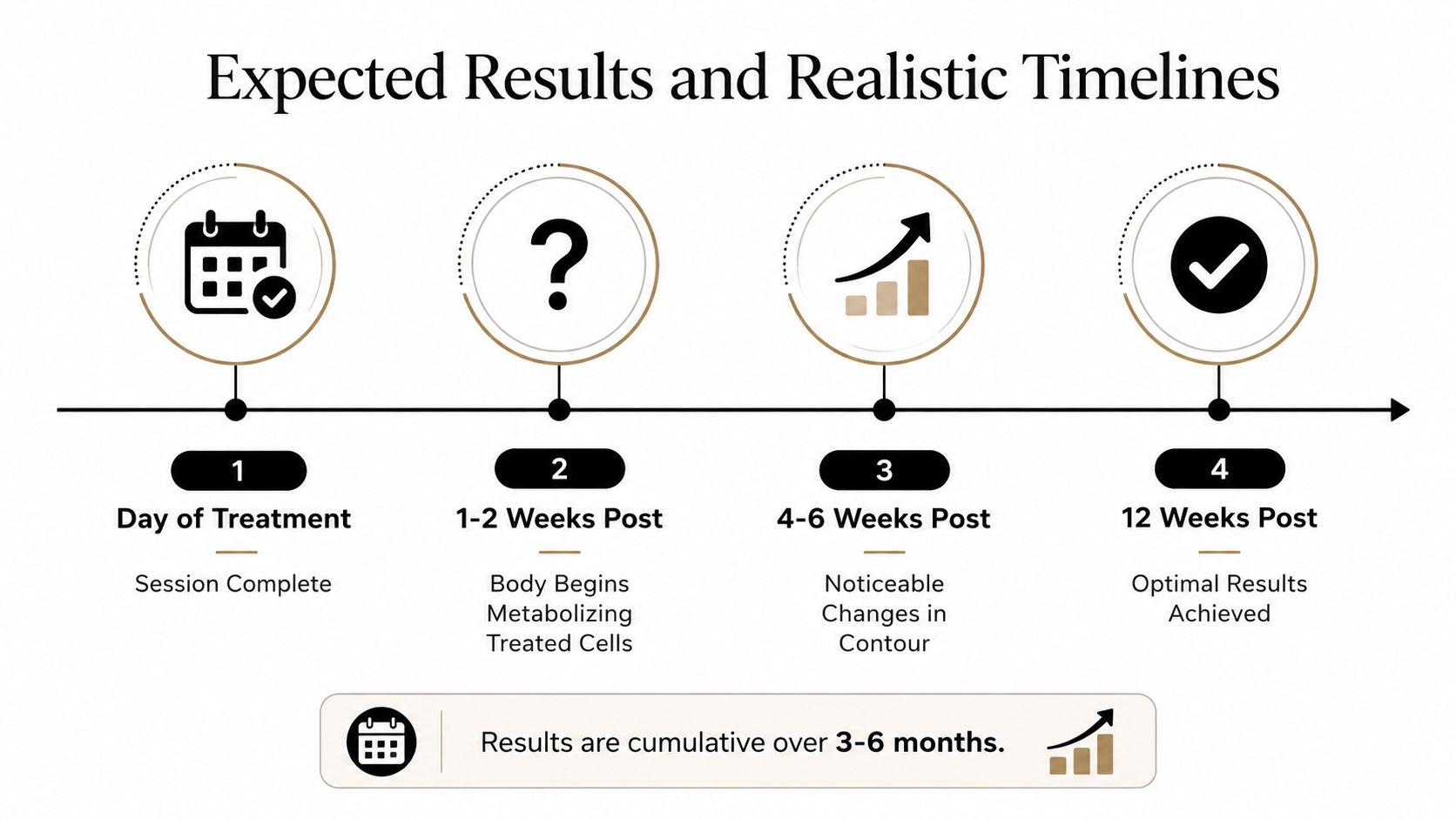 A timeline graphic illustrating the stages of non-surgical body sculpting results from treatment day to twelve weeks.