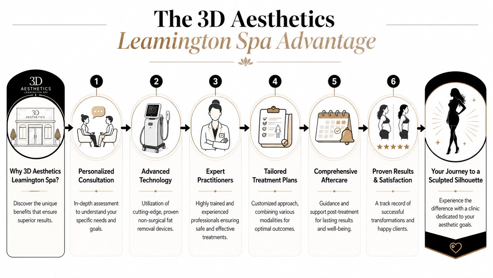 A six-step infographic detailing the 3D Aesthetics Leamington Spa process for non-surgical fat removal and body sculpting.