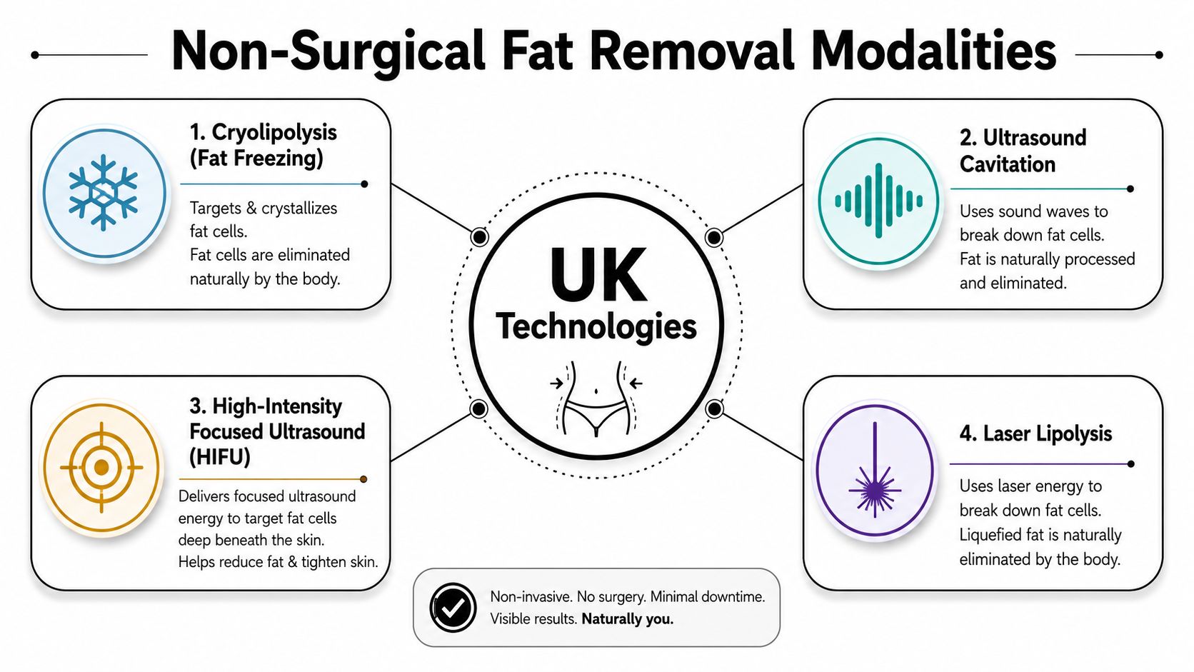 An infographic showing four types of non-surgical fat removal technologies available in the UK, including cryolipolysis and ultrasound.