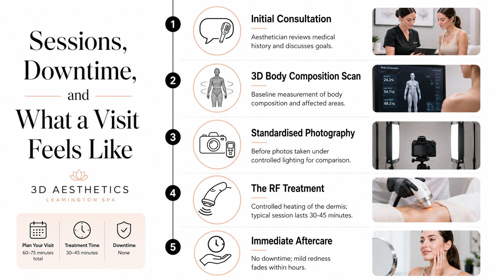 A five-step infographic detailing the process of a radio frequency aesthetic treatment visit from consultation to aftercare.