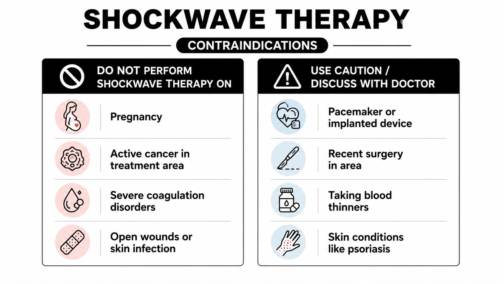 A safety infographic detailing contraindications and precautions for patients considering shockwave therapy treatments.