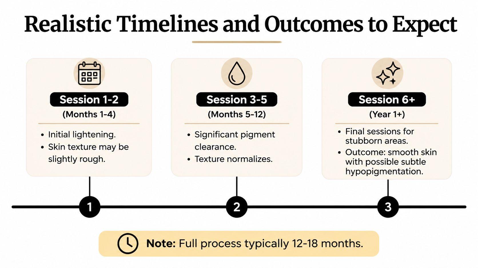 A timeline graphic showing realistic expectations and outcomes across three stages of a tattoo removal process.