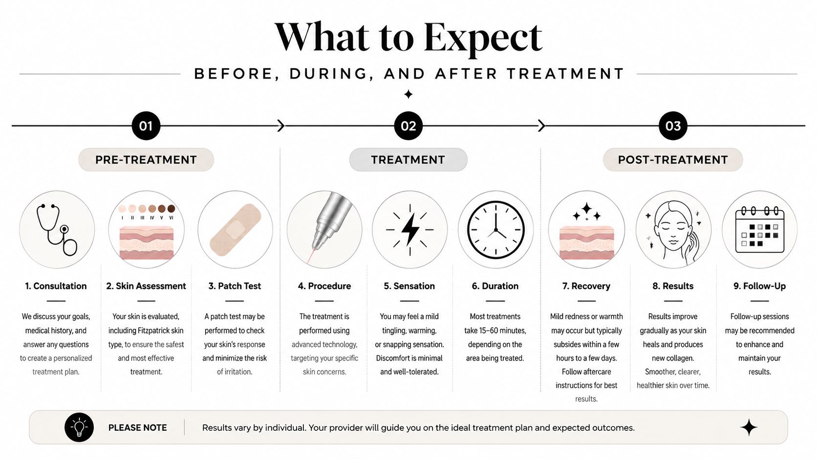 An infographic showing the three stages of medical skin treatments: pre-treatment, treatment, and post-treatment procedures.