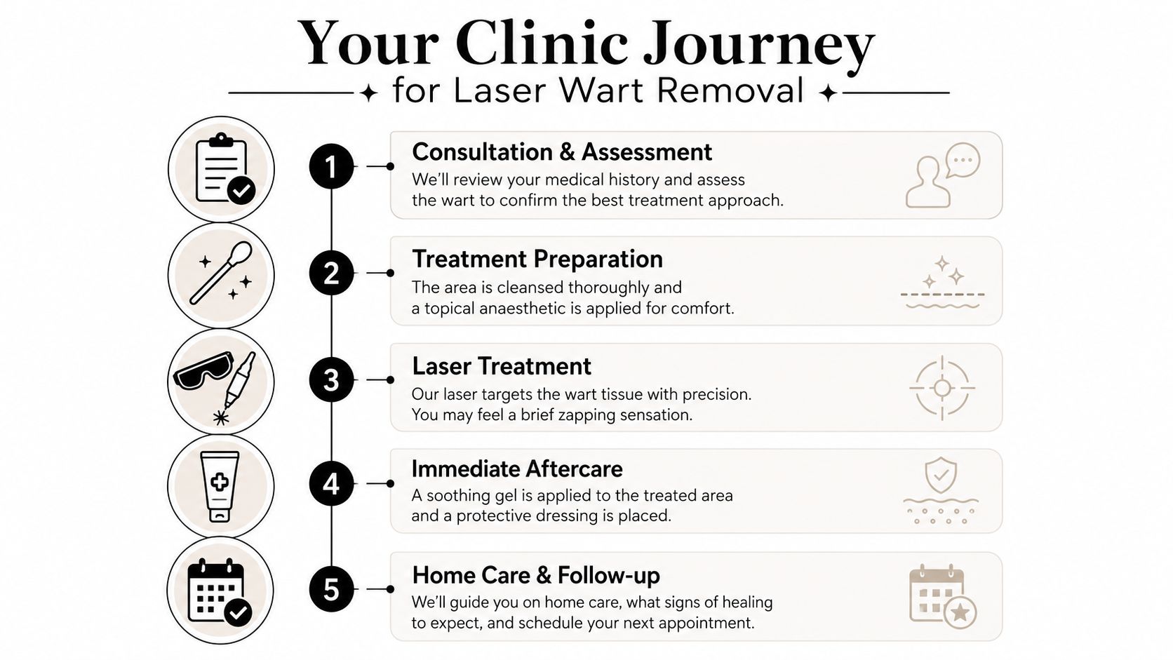 A five-step infographic showing the laser wart removal journey from initial consultation to final follow-up.
