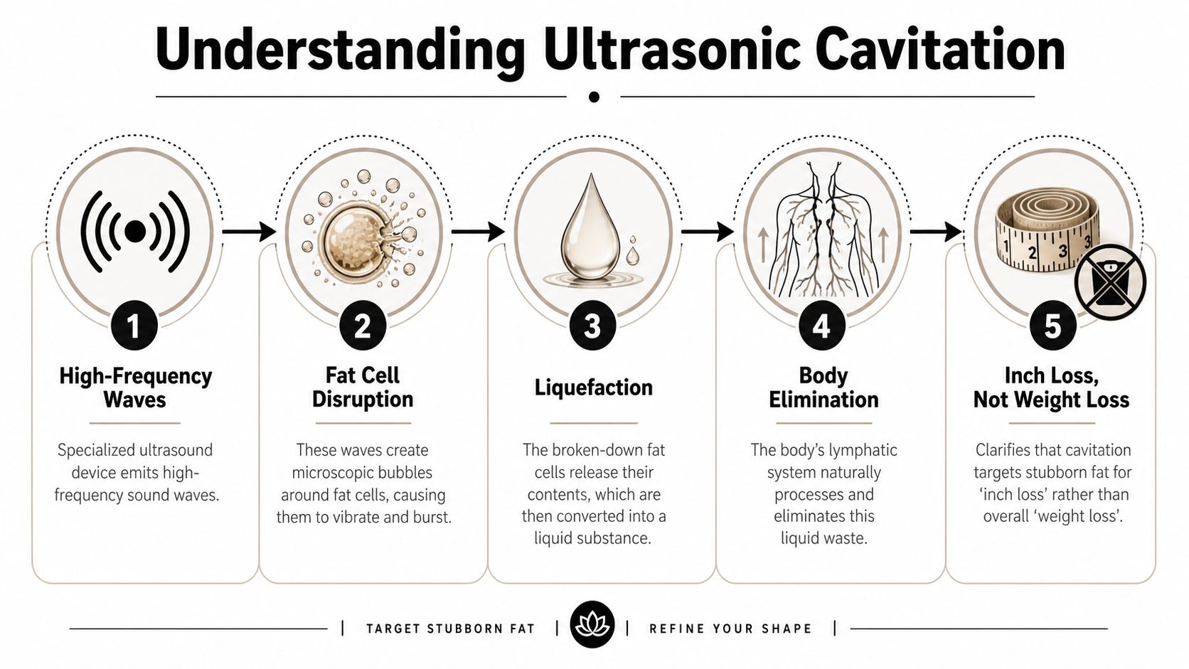 A five-step infographic explaining how ultrasonic cavitation treatments break down fat cells to reduce body inches.
