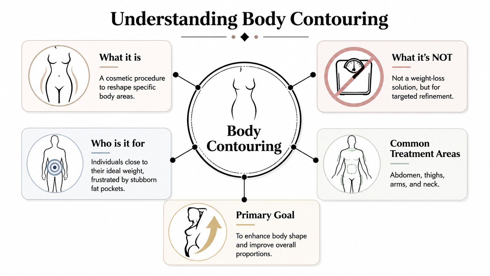 An infographic titled Understanding Body Contouring explaining what it is, who it is for, and treatment goals.