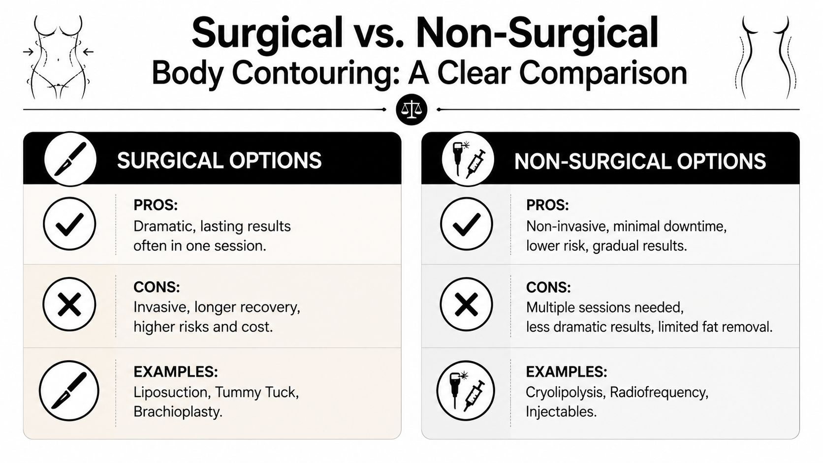 A comparison chart outlining the pros, cons, and common examples of surgical versus non-surgical body contouring treatments.