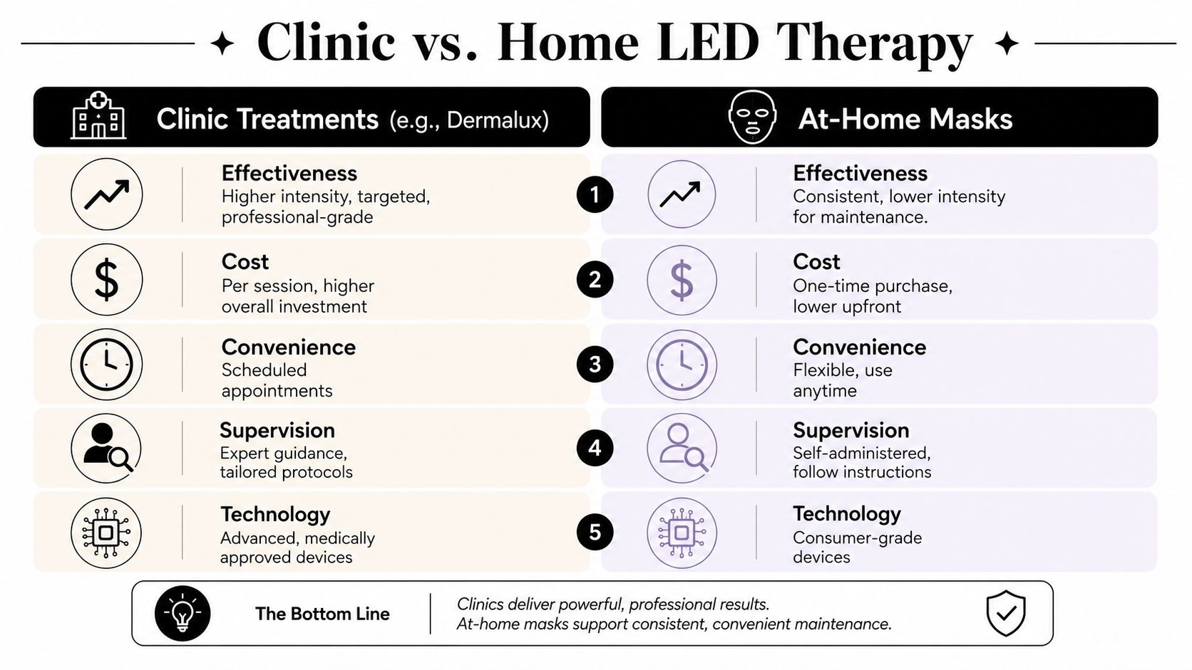 A comparison chart outlining the differences between professional clinic LED light therapy and at-home LED masks.