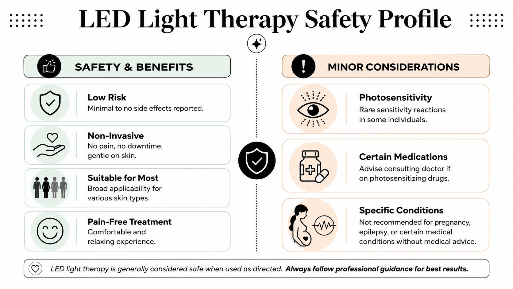An infographic titled LED Light Therapy Safety Profile, detailing benefits and considerations for skin treatment safety.