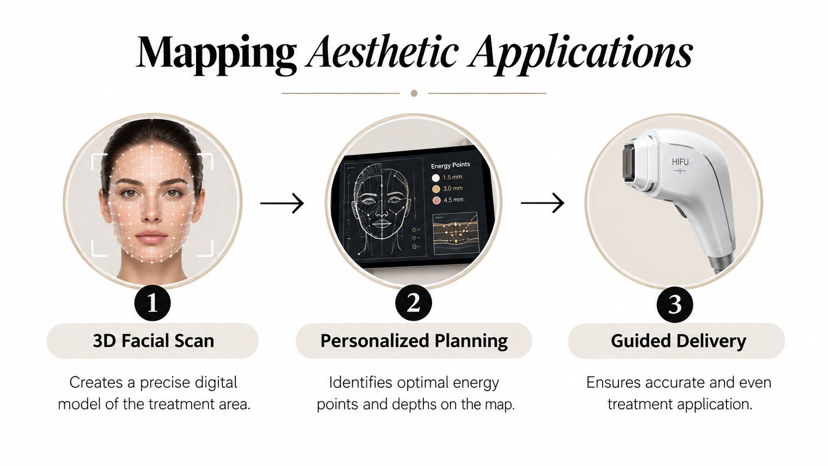 A three-step infographic showing the process of 3D facial scanning for personalized aesthetic HIFU treatment planning.