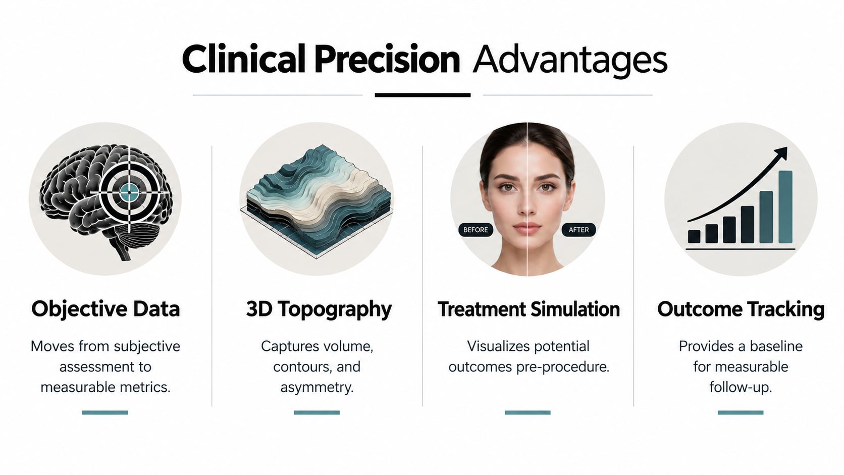 An infographic showing four clinical precision advantages for 3D facial scanning technology including objective data and outcome tracking.