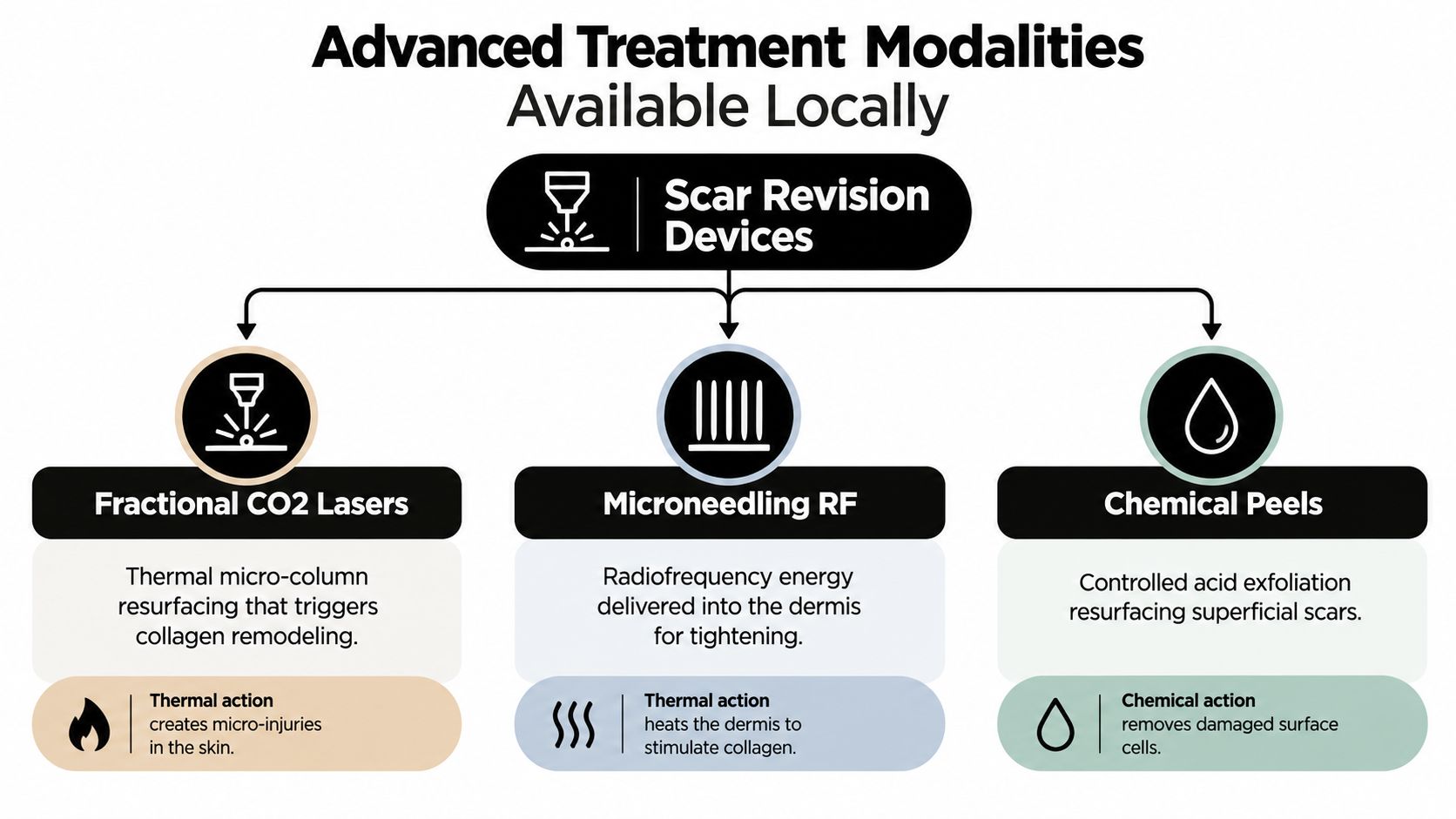 A flow chart illustrating advanced dermatological treatment modalities for scar revision including lasers, microneedling, and chemical peels.