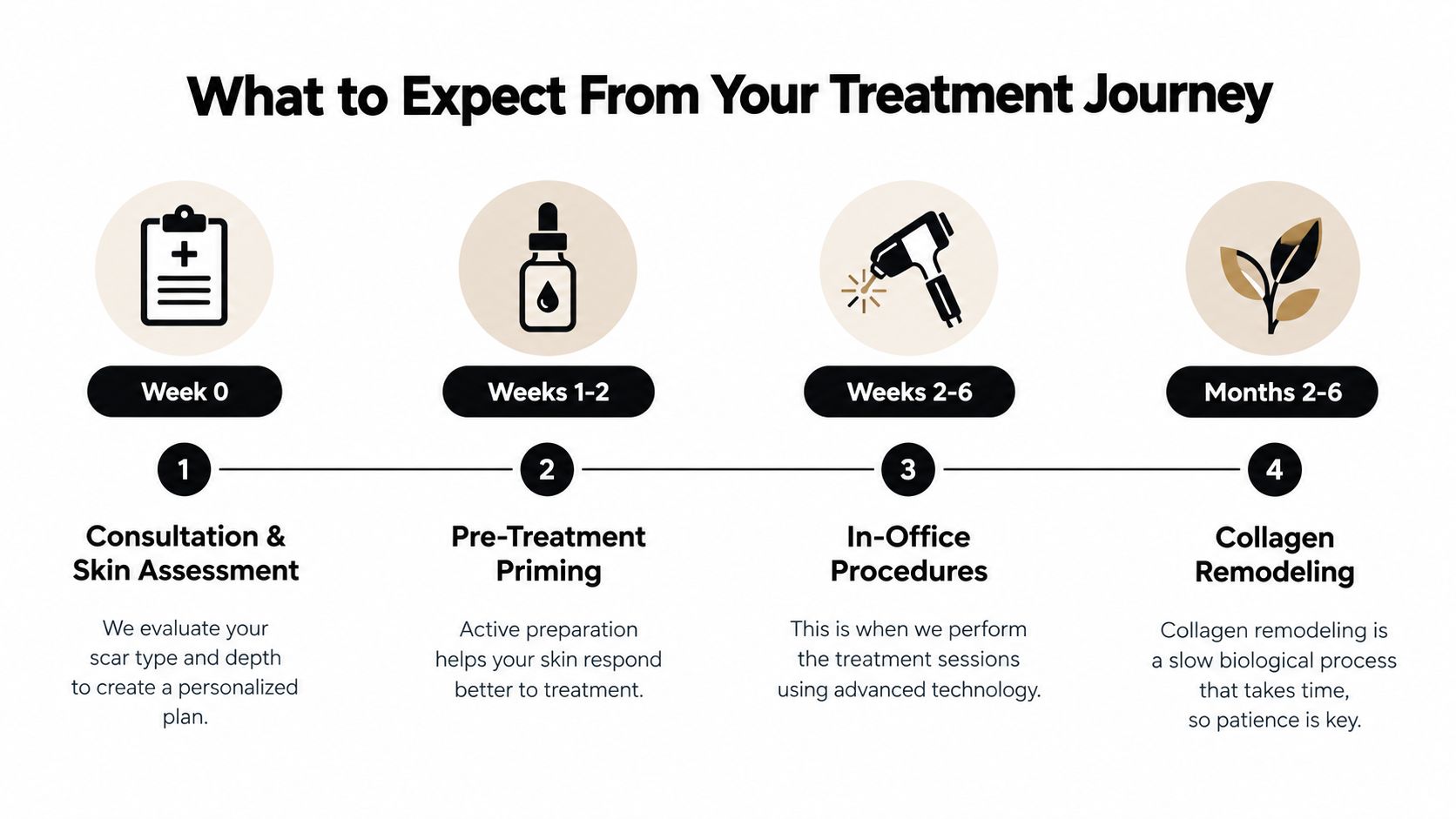 A diagram outlining a four-step professional treatment journey for acne scars, from consultation to collagen remodeling.