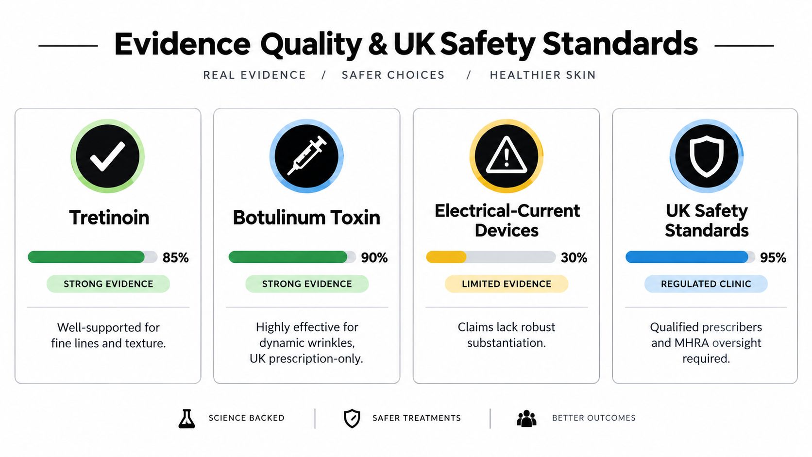 A comparison chart showing evidence levels for wrinkle treatments including Tretinoin, Botulinum Toxin, and electrical-current devices.