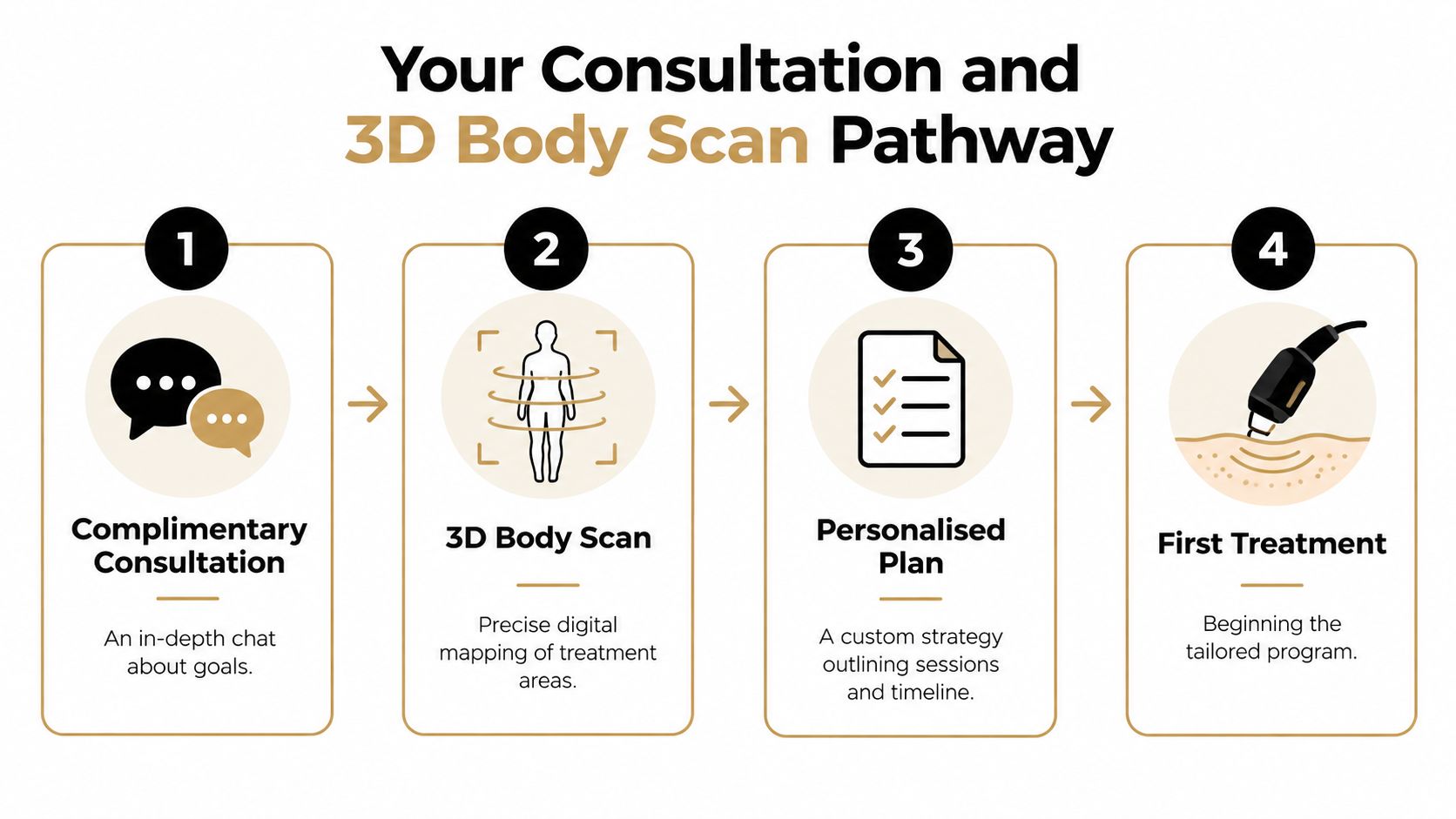 A four-step infographic illustrating the client pathway from initial consultation and 3D body scan to treatment plan.
