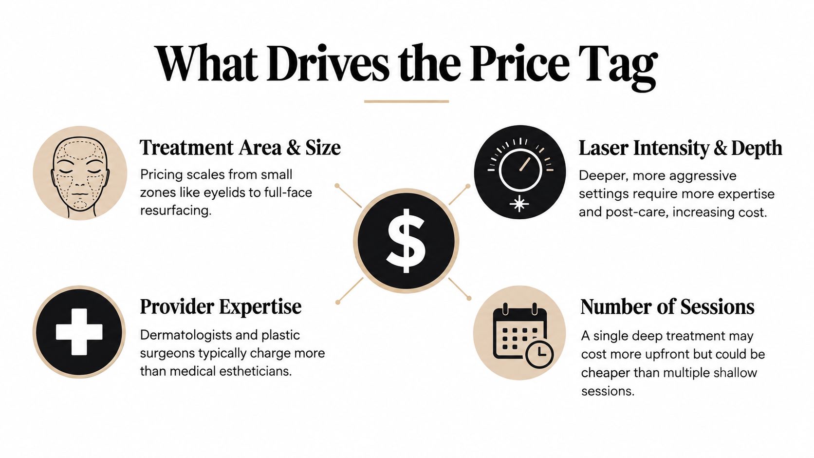 An infographic showing four key factors that influence the total cost of CO2 laser resurfacing procedures.