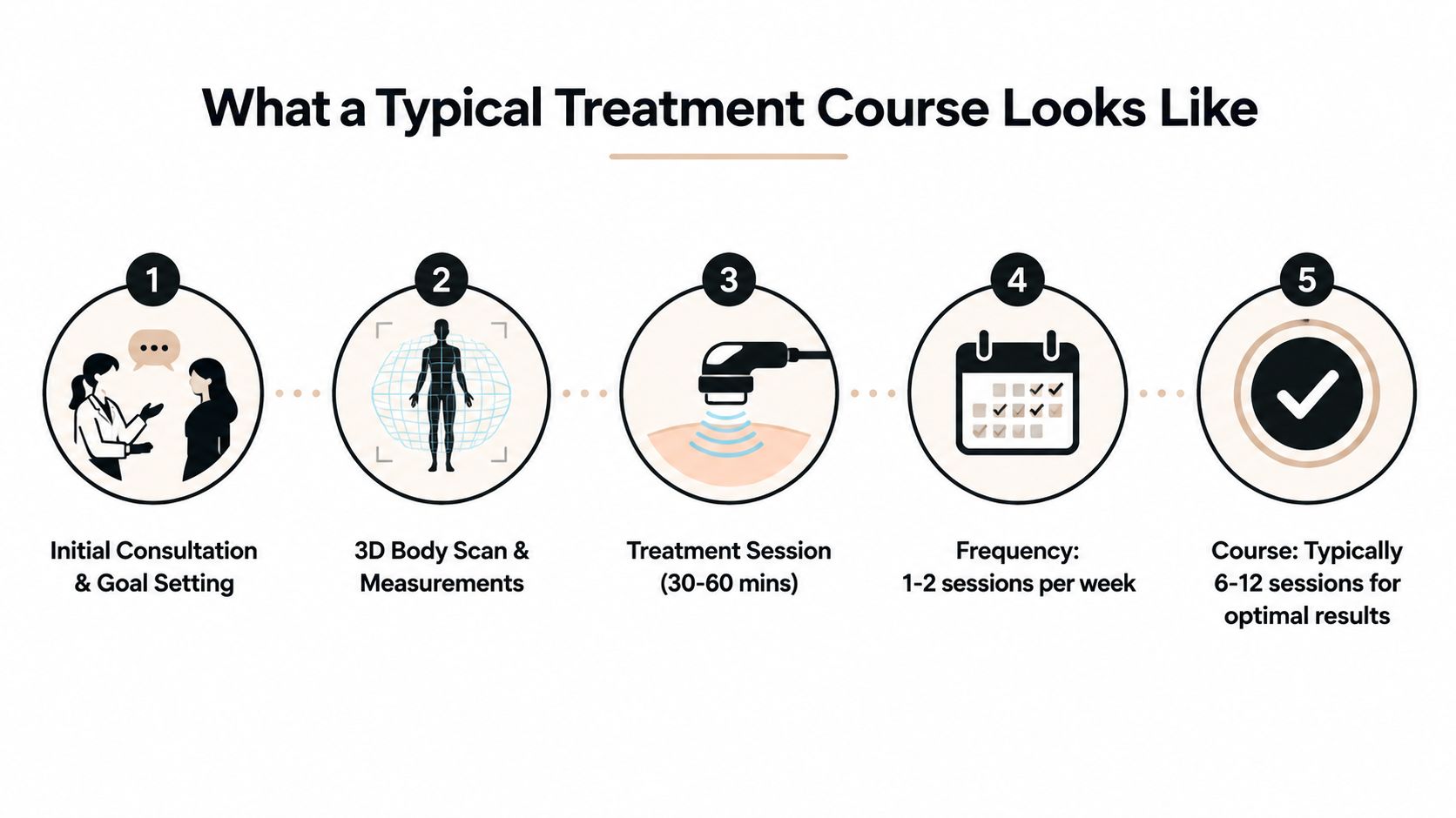 An infographic showing the five steps of a typical ultrasonic cavitation treatment course for body contouring.