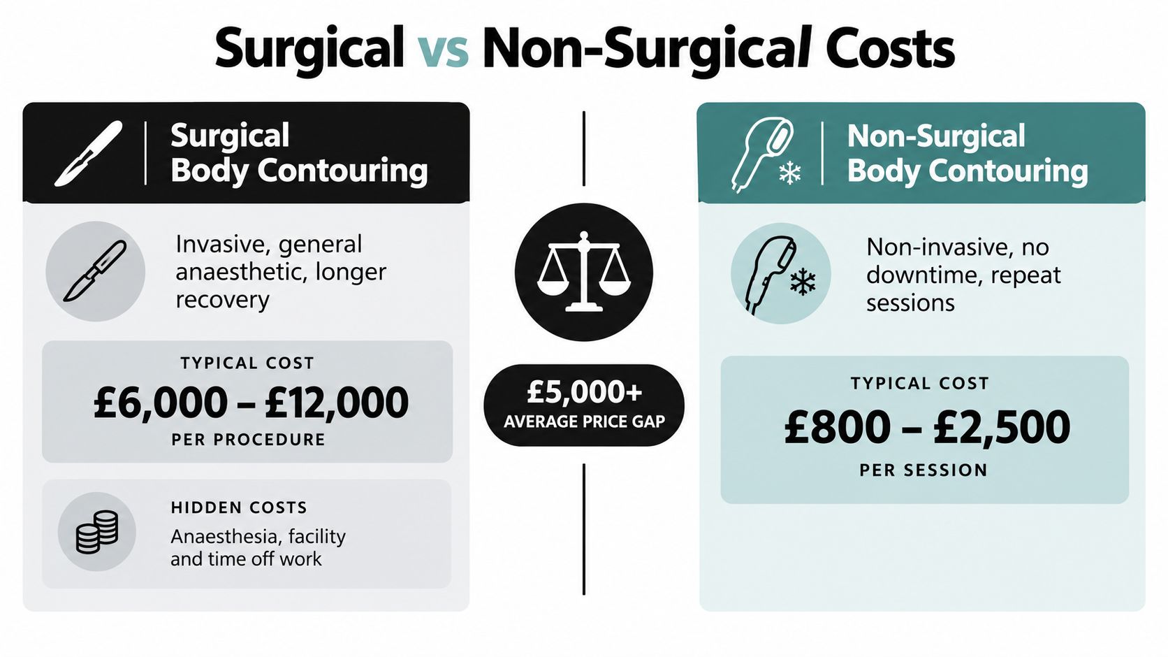 A comparison chart showing the cost differences between surgical and non-surgical body contouring medical procedures.