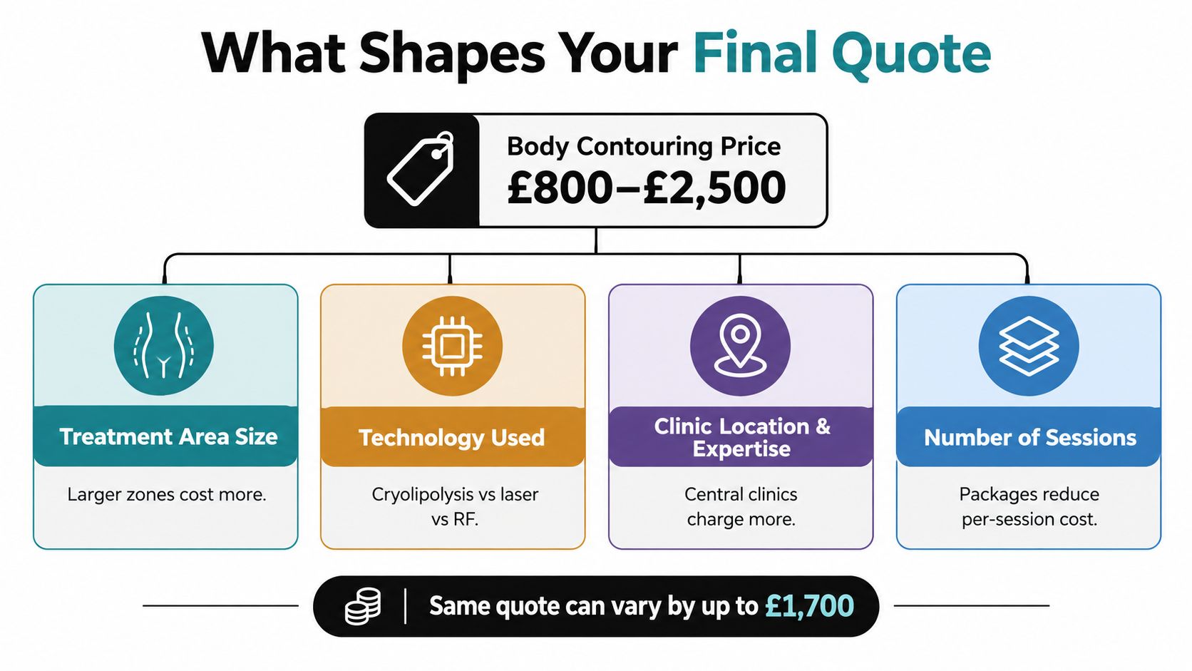 An infographic detailing the four main factors that determine the total cost of body contouring treatments.