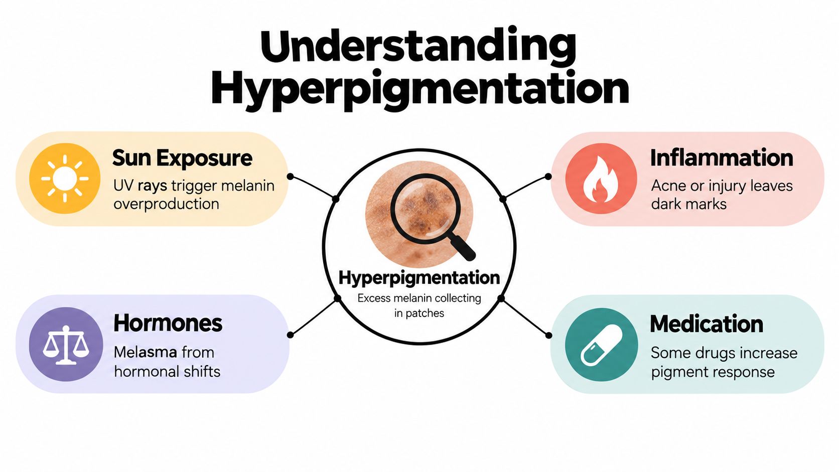 A diagram explaining the causes of hyperpigmentation including sun exposure, hormones, inflammation, and certain medications.