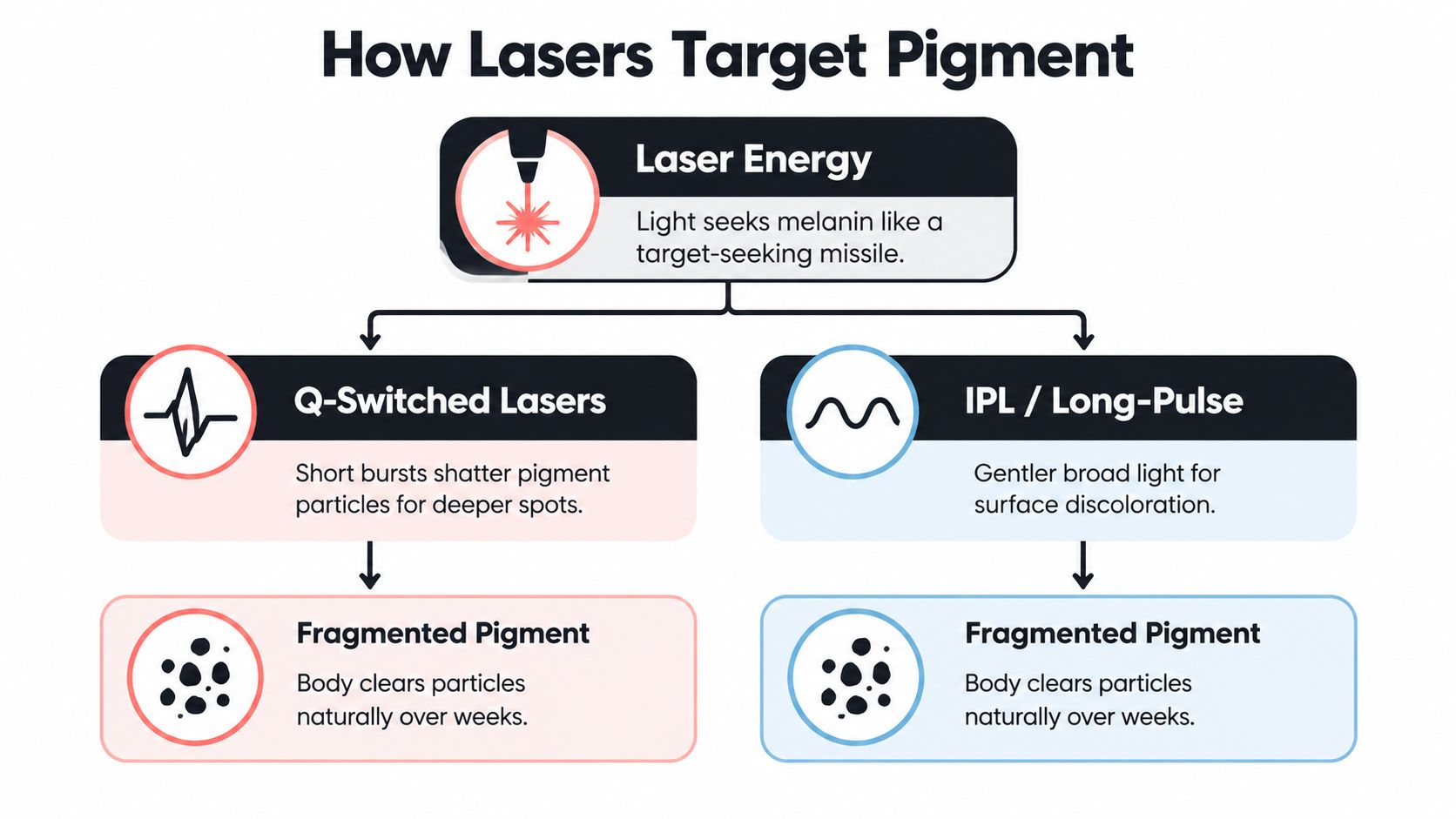 A flowchart explaining how laser energy, specifically Q-Switched and IPL lasers, targets and fragments skin pigment.
