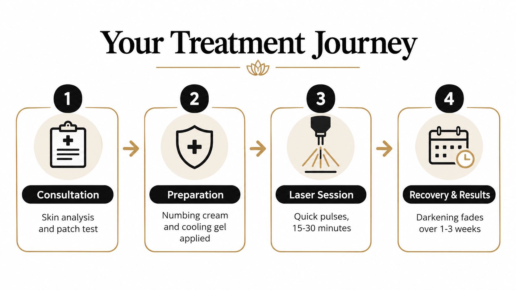 A step-by-step infographic titled Your Treatment Journey showing the laser hyperpigmentation removal process from consultation to recovery.