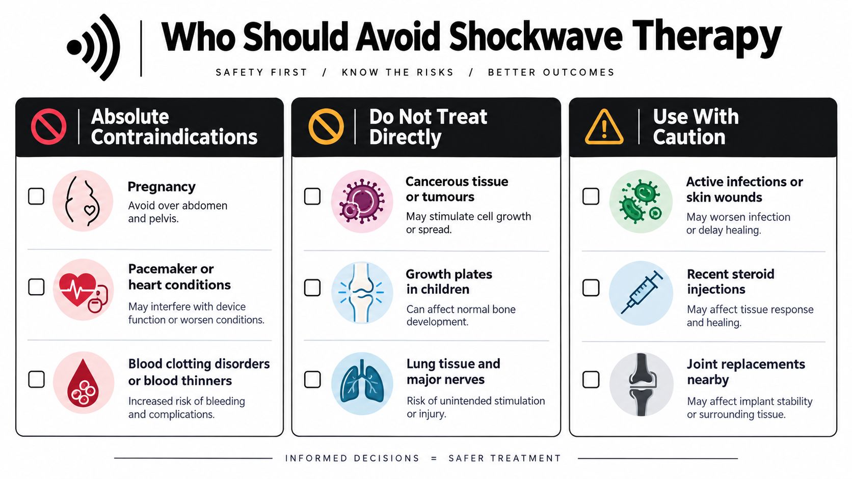 A safety infographic detailing absolute contraindications, direct treatment warnings, and caution areas for shockwave therapy medical procedures.
